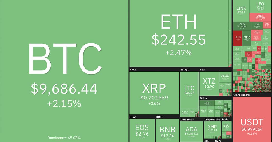 Coin360 bitcoin és kriptopénz árfolyamok 2020. június 8.